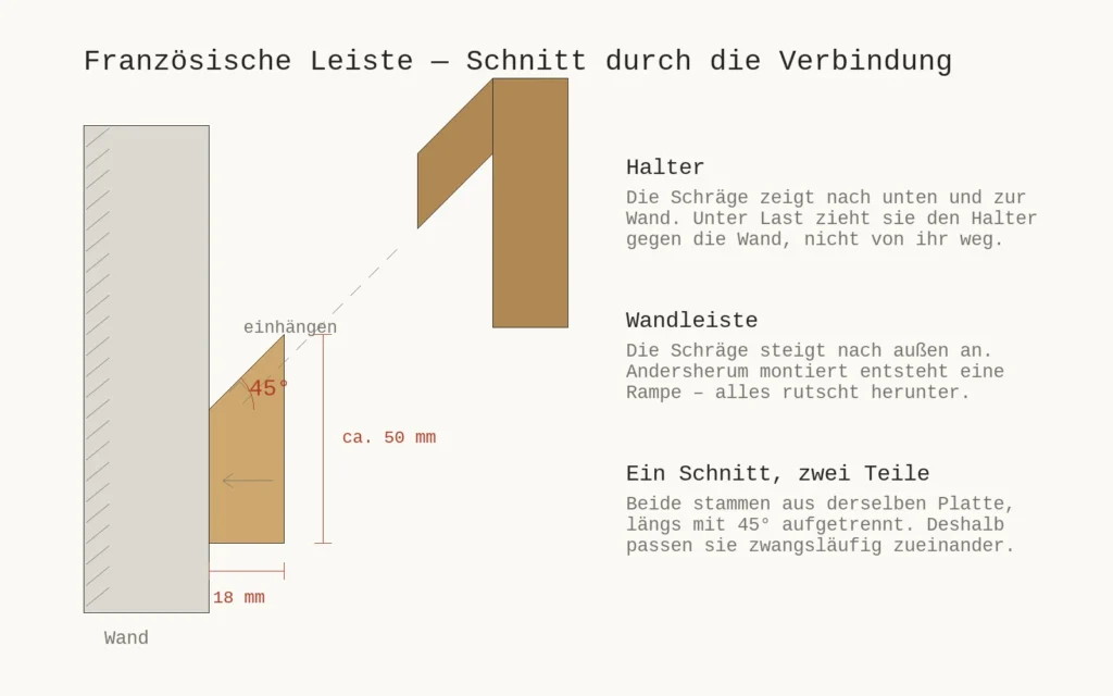 Montageskizze: Die Wandleiste hat eine nach außen ansteigende 45-Grad-Schräge. Der Halter mit dem Gegenstück wird von oben eingehängt. Plattenstärke 18 Millimeter, sichtbare Höhe etwa 50 Millimeter.