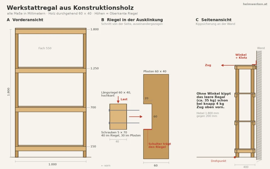 Zeichnung eines Werkstattregals aus Konstruktionsholz: Vorderansicht mit Maßen, Riegel in der Ausklinkung des Pfostens, Seitenansicht mit Kippsicherung an der Wand